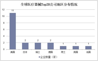 2018年我國醫(yī)療器械市場格局分析,高端技術(shù)產(chǎn)品開發(fā)仍處于弱勢「圖」